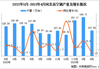 2023年4月河北空调产量数据统计分析