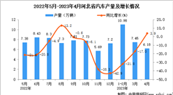 2023年4月河北汽車產量數據統計分析
