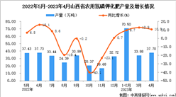 2023年4月山西農用氮磷鉀化肥產量數據統計分析