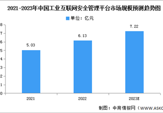 2023年电子游艺平台最新版安全管理平台市场规模及发展趋势预测分析（图）