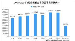 2023年1-5月全國社會消費品零售情況分析：零售總額超18萬億元（圖）
