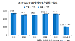 2023年5月中國汽車產銷情況：商用車銷量同比增長38.2%（圖）