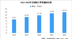 2022年中國網絡零售市場規模及細分產品市場占比數據分析（圖）