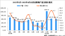 2023年4月山西粗鋼產量數據統計分析