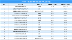 投資企業盤點 | 2023年一季度宣城制造業投資企業50強名單匯總（圖）