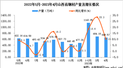 2023年4月山西鋼材產量數據統計分析