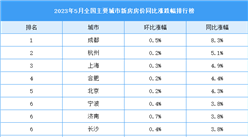 2023年5月全國新房房價漲跌排行榜：成都同比上漲8.3%位居榜首（圖）