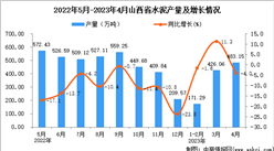 2023年4月山西水泥產量數據統計分析