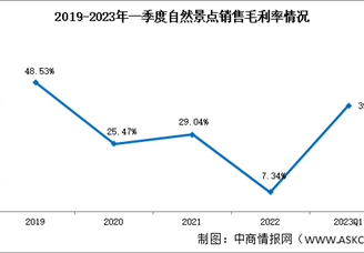 自然景點盈利波動劇烈，2023年一季度銷售毛利率39.86%（圖）