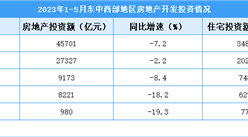 2023年1-5月全國房地產開發投資同比下降7.2%（附圖表）