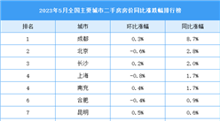 2023年5月全國二手房房價漲跌排行榜：一線城市二手房房價同比上漲0.4%（圖）