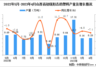 2023年4月山西初級形態的塑料產量數據統計分析