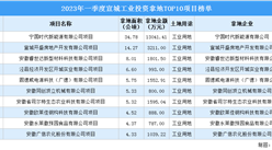 2023年一季度宣城十大工業土地投資項目，涉地面積超93公頃