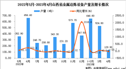 2023年4月山西金屬冶煉設備產量數據統計分析