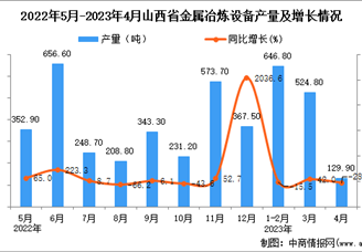 2023年4月山西金属冶炼设备产量数据统计分析