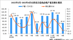 2023年4月山西交流電動機產量數據統計分析