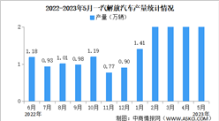 2023年5月一汽解放汽車產銷情況：銷量同比增長123.64%（圖）