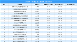 投資情報 · 金華篇 | 2023年一季度金華這50家企業工業土地投資規模最大