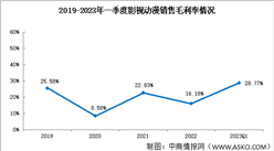 2023年一季度影視動漫銷售毛利率28.77%盈利能力波動較大（圖）