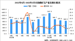 2023年5月全國磷礦石產量數據統計分析
