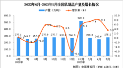 2023年5月全國乳制品產量數據統計分析