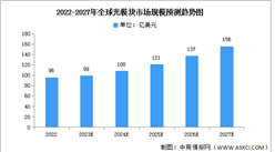 2023年全球光模塊市場規模及競爭格局預測分析（圖）