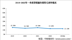 營銷服務盈利能力緩慢下降，2023年一季度銷售毛利率13.18%（圖）