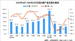 2023年5月全國白酒產量數據統計分析