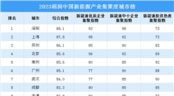 2023胡潤中國新能源產業集聚度城市排行榜（附完整榜單）