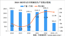 2023年5月中國乘用車產銷量情況：銷量同比增長26.4%（圖）
