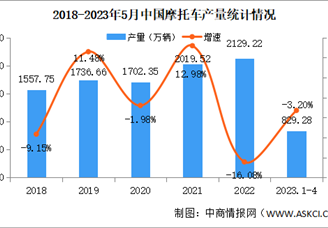 2023年5月中国摩托车产销量情况：销量同比下降14.09%（图）