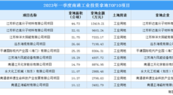 抓項目擴投資 2023年一季度南通工業投資TOP10項目土地投資近7億元