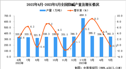 2023年5月全國燒堿產量數據統計分析