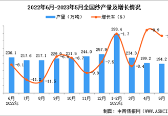 2023年5月全国纱产量数据统计分析