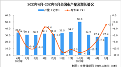 2023年5月全國布產量數據統計分析