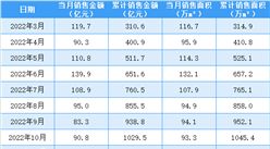 2023年5月新城控股銷售簡報：銷售額同比下降36.53%（附圖表）