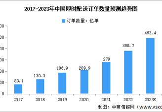 2023年中国即时配送市场数据预测分析（图）