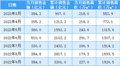 2023年5月保利地產銷售簡報：銷售額同比增長7.46%（附圖表）