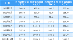 2023年5月綠城中國銷售簡報：銷售額同比下降15.23%（附圖表）