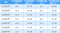 2023年5月富力地產銷售簡報：銷售額同比下降59%（附圖表）