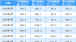 2023年5月金地集團銷售簡報：銷售額同比下降6.77%（附圖表）