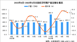2023年5月全國化學纖維產量數據統計分析