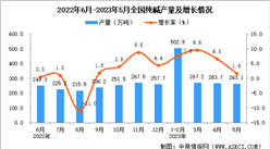 2023年5月全國純堿產量數據統計分析