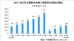 2023年1-5月中國核電行業運行情況：電源工程投資同比增長66.5%（圖）