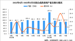 2023年5月全國合成洗滌劑產量數據統計分析