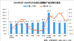 2023年5月全國合成橡膠產量數據統計分析