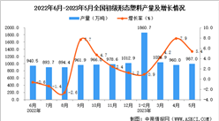 2023年5月全國初級形態塑料產量數據統計分析