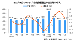 2023年5月全國塑料制品產量數據統計分析