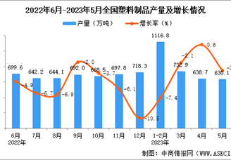 2023年5月全国塑料制品产量数据统计分析