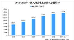 2023年1-5月中國風電行業運行情況：裝機容量同比增長12.7%（圖）